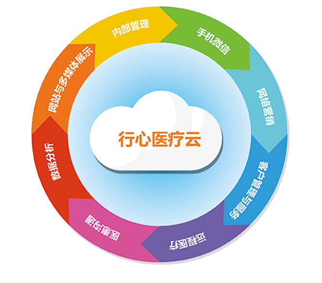 医疗云项目技术可行性分析 基于现代网络技术的开发视角