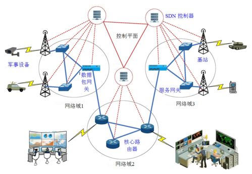 软件定义多域战术网络发展研究